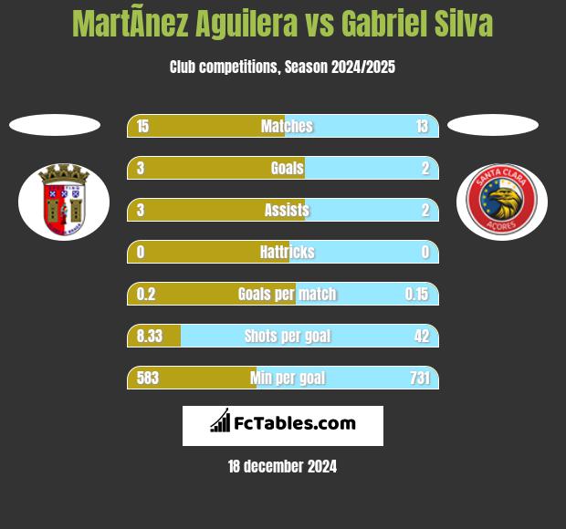 MartÃ­nez Aguilera vs Gabriel Silva h2h player stats