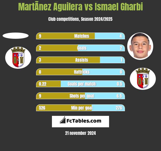 MartÃ­nez Aguilera vs Ismael Gharbi h2h player stats