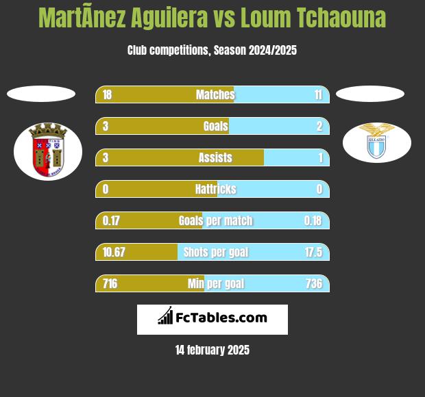 MartÃ­nez Aguilera vs Loum Tchaouna h2h player stats