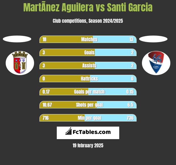 MartÃ­nez Aguilera vs Santi Garcia h2h player stats