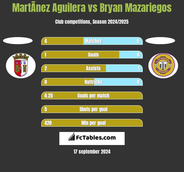 MartÃ­nez Aguilera vs Bryan Mazariegos h2h player stats