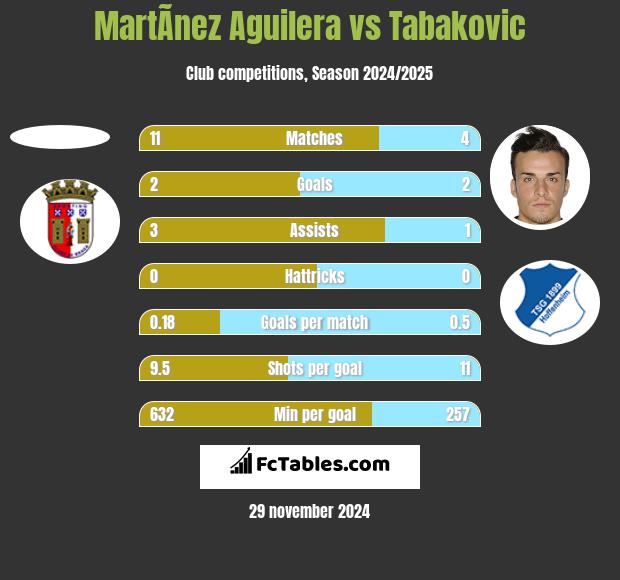 MartÃ­nez Aguilera vs Tabakovic h2h player stats