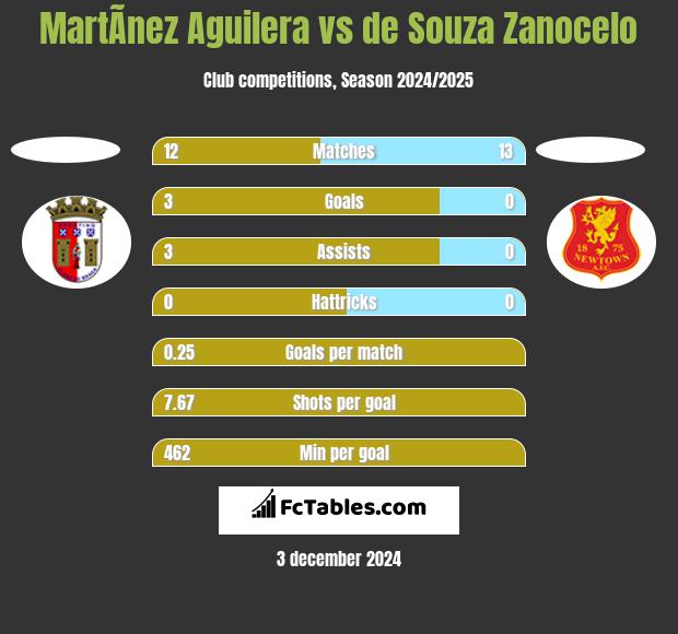 MartÃ­nez Aguilera vs de Souza Zanocelo h2h player stats