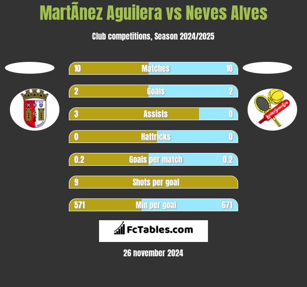 MartÃ­nez Aguilera vs Neves Alves h2h player stats