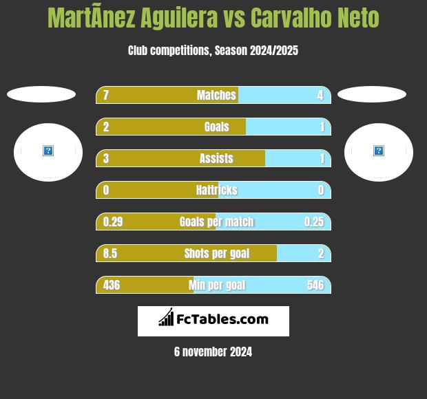 MartÃ­nez Aguilera vs Carvalho Neto h2h player stats