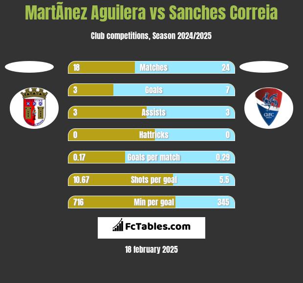 MartÃ­nez Aguilera vs Sanches Correia h2h player stats