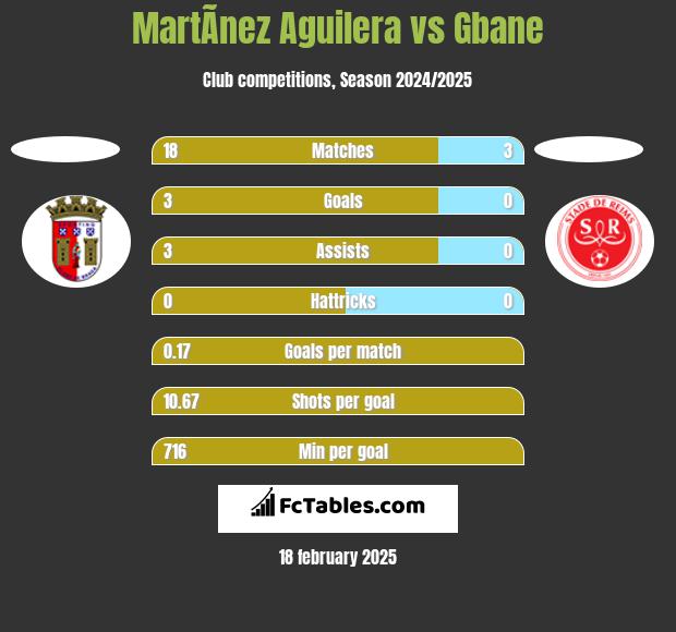 MartÃ­nez Aguilera vs Gbane h2h player stats