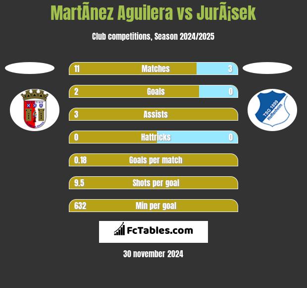 MartÃ­nez Aguilera vs JurÃ¡sek h2h player stats