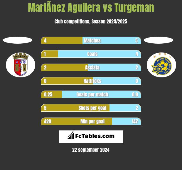 MartÃ­nez Aguilera vs Turgeman h2h player stats