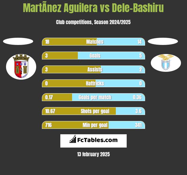 MartÃ­nez Aguilera vs Dele-Bashiru h2h player stats