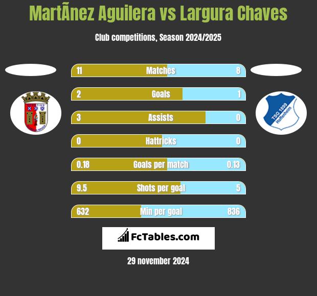 MartÃ­nez Aguilera vs Largura Chaves h2h player stats