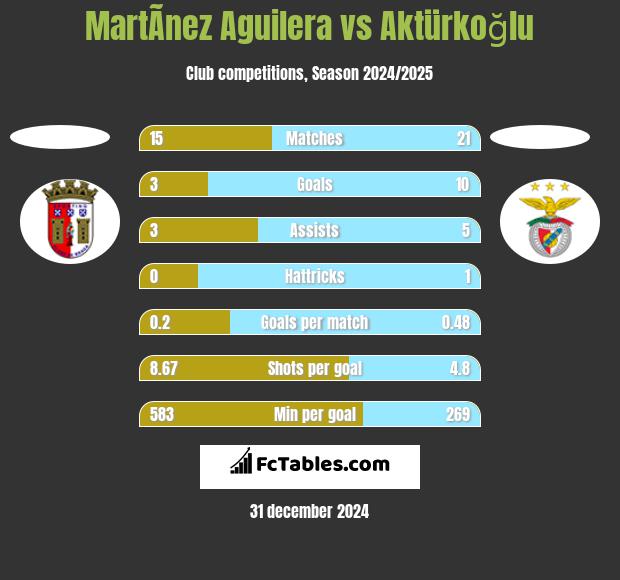 MartÃ­nez Aguilera vs Aktürkoğlu h2h player stats