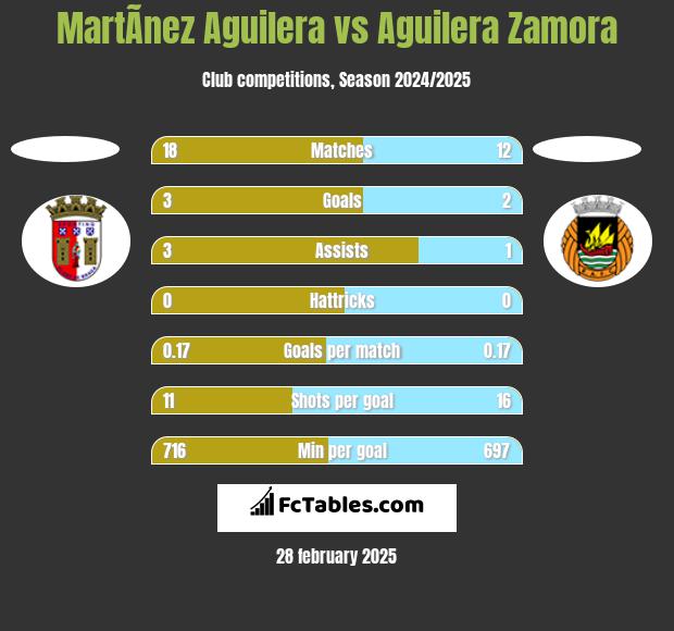 MartÃ­nez Aguilera vs Aguilera Zamora h2h player stats