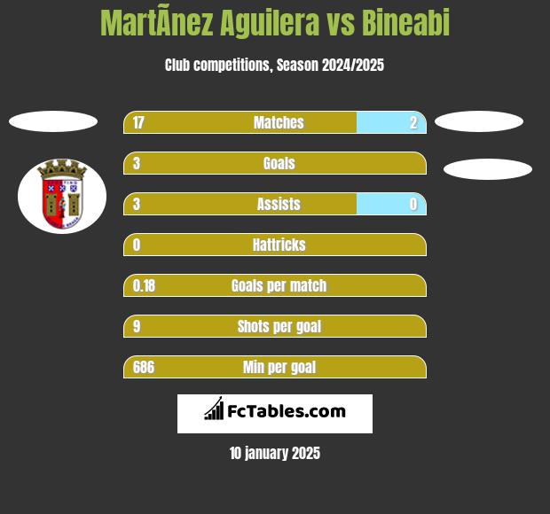 MartÃ­nez Aguilera vs Bineabi h2h player stats