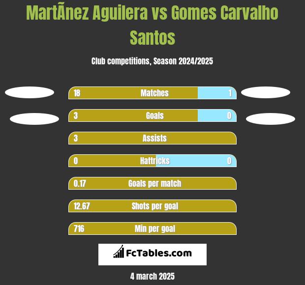 MartÃ­nez Aguilera vs Gomes Carvalho Santos h2h player stats