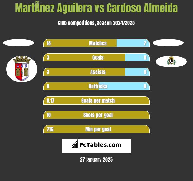 MartÃ­nez Aguilera vs Cardoso Almeida h2h player stats