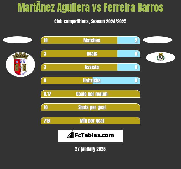 MartÃ­nez Aguilera vs Ferreira Barros h2h player stats