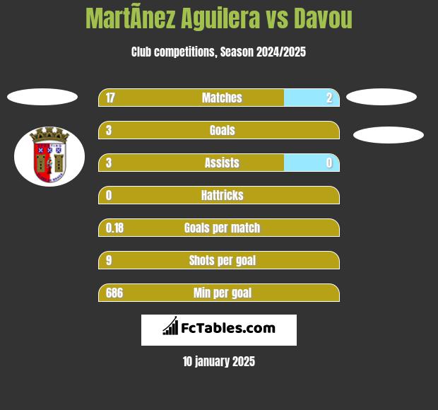 MartÃ­nez Aguilera vs Davou h2h player stats