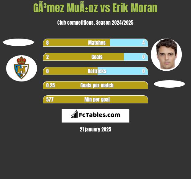 GÃ³mez MuÃ±oz vs Erik Moran h2h player stats