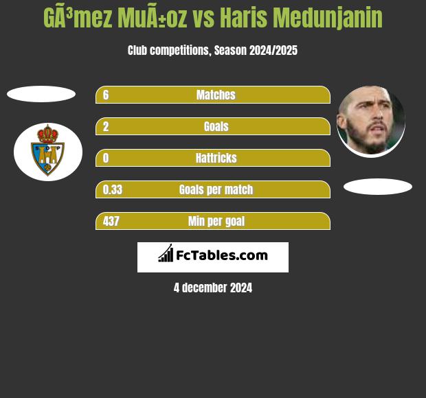 GÃ³mez MuÃ±oz vs Haris Medunjanin h2h player stats