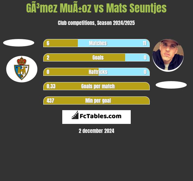 GÃ³mez MuÃ±oz vs Mats Seuntjes h2h player stats