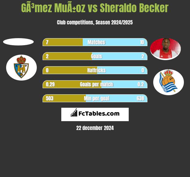 GÃ³mez MuÃ±oz vs Sheraldo Becker h2h player stats