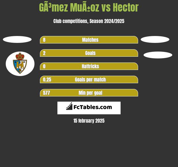 GÃ³mez MuÃ±oz vs Hector h2h player stats