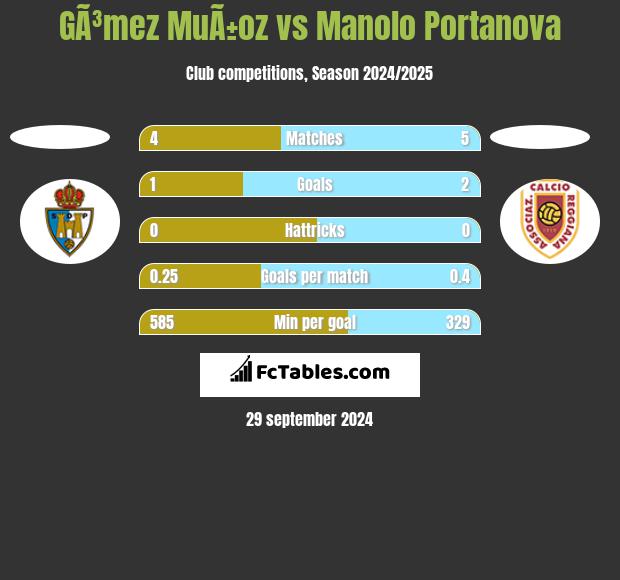 GÃ³mez MuÃ±oz vs Manolo Portanova h2h player stats