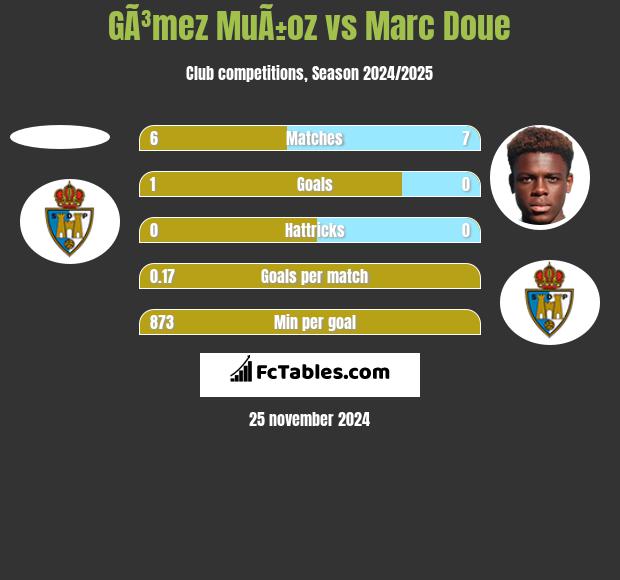 GÃ³mez MuÃ±oz vs Marc Doue h2h player stats