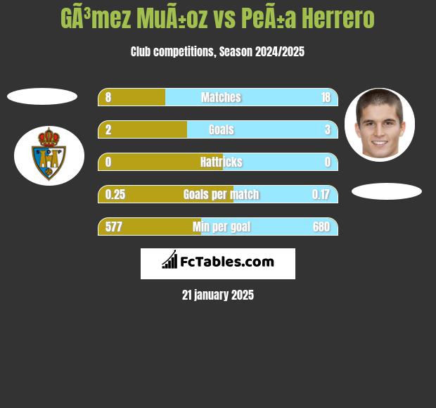 GÃ³mez MuÃ±oz vs PeÃ±a Herrero h2h player stats