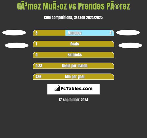 GÃ³mez MuÃ±oz vs Prendes PÃ©rez h2h player stats