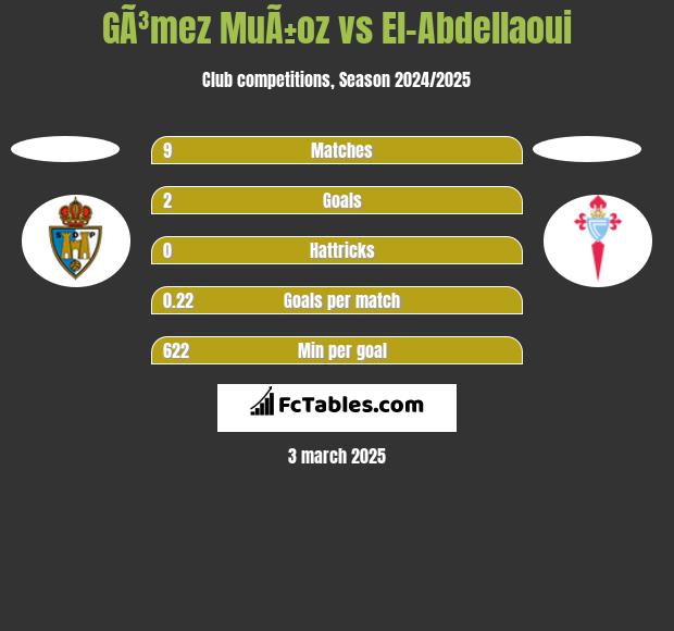 GÃ³mez MuÃ±oz vs El-Abdellaoui h2h player stats