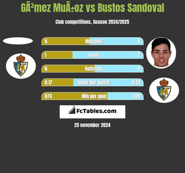 GÃ³mez MuÃ±oz vs Bustos Sandoval h2h player stats