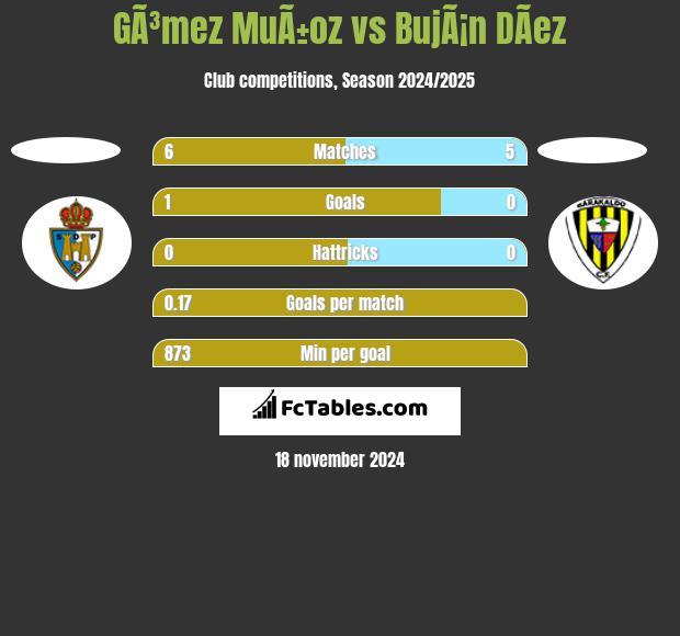 GÃ³mez MuÃ±oz vs BujÃ¡n DÃ­ez h2h player stats