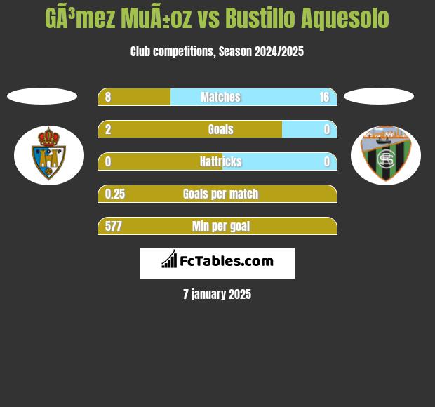 GÃ³mez MuÃ±oz vs Bustillo Aquesolo h2h player stats