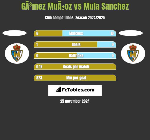 GÃ³mez MuÃ±oz vs Mula Sanchez h2h player stats