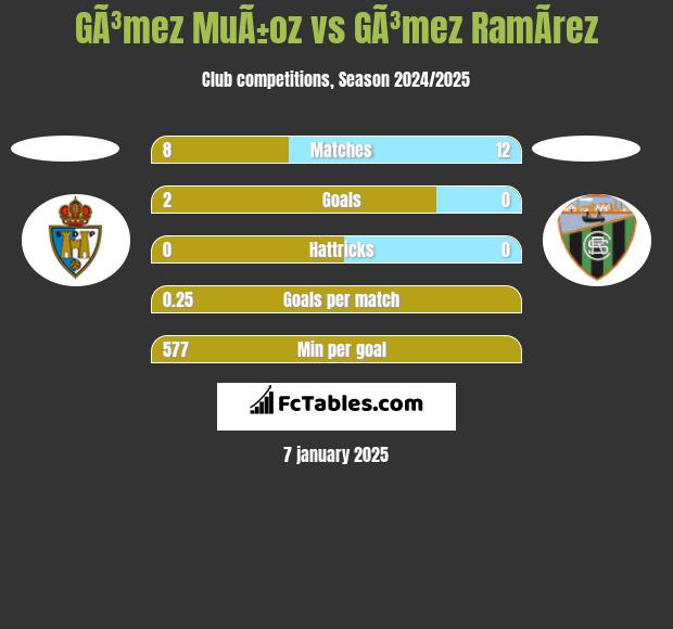 GÃ³mez MuÃ±oz vs GÃ³mez RamÃ­rez h2h player stats