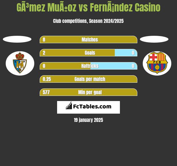 GÃ³mez MuÃ±oz vs FernÃ¡ndez Casino h2h player stats