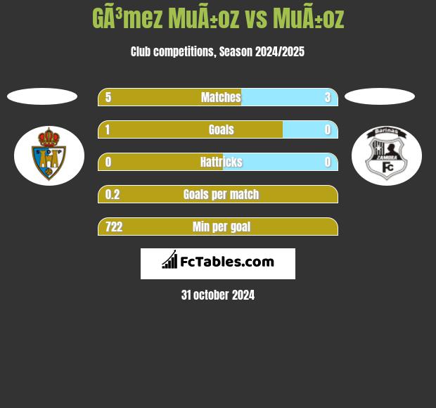 GÃ³mez MuÃ±oz vs MuÃ±oz h2h player stats