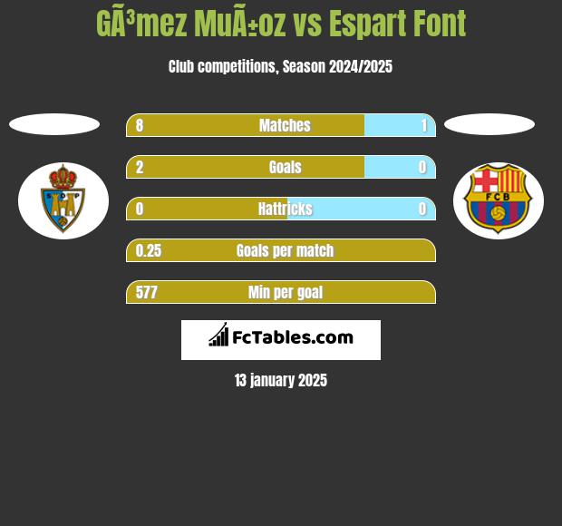 GÃ³mez MuÃ±oz vs Espart Font h2h player stats