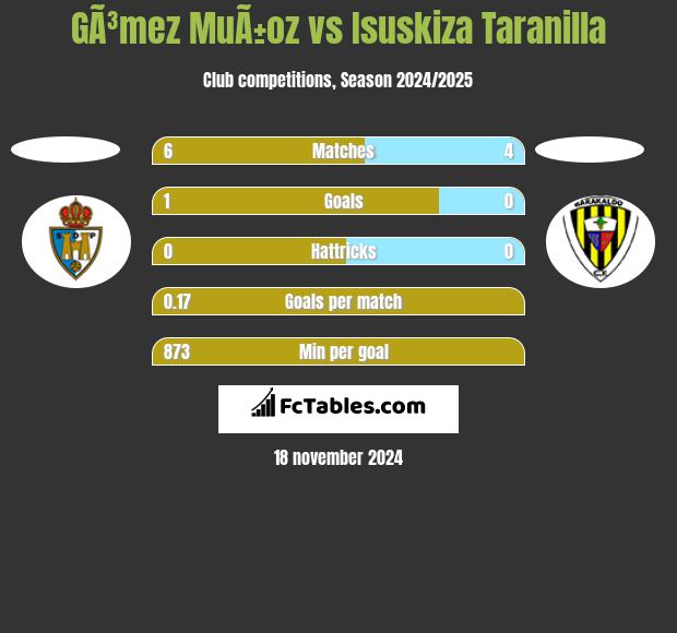 GÃ³mez MuÃ±oz vs Isuskiza Taranilla h2h player stats