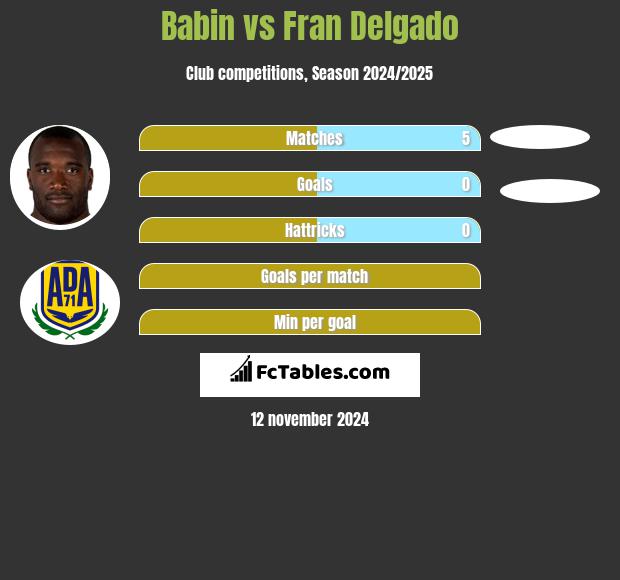 Babin vs Fran Delgado h2h player stats