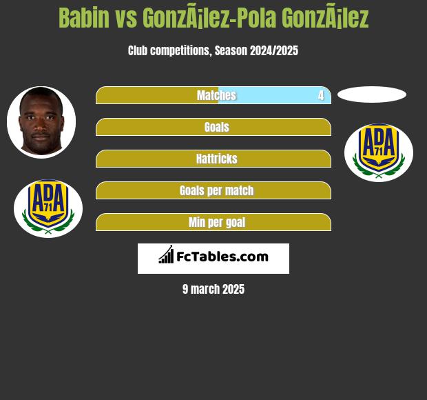 Babin vs GonzÃ¡lez-Pola GonzÃ¡lez h2h player stats