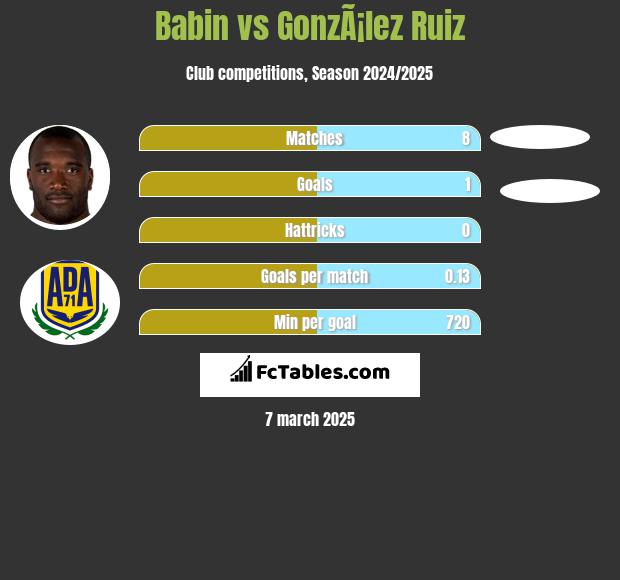 Babin vs GonzÃ¡lez Ruiz h2h player stats