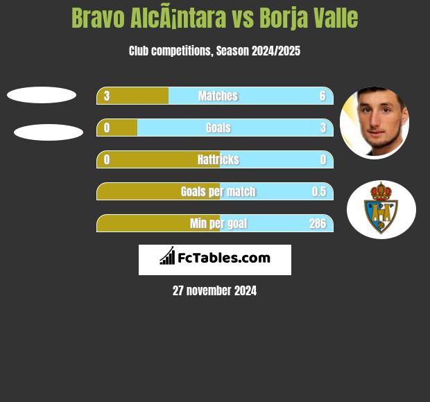 Bravo AlcÃ¡ntara vs Borja Valle h2h player stats