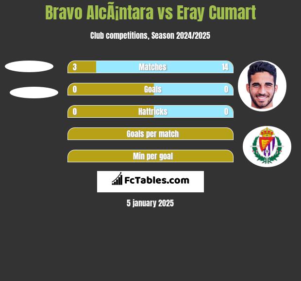 Bravo AlcÃ¡ntara vs Eray Cumart h2h player stats