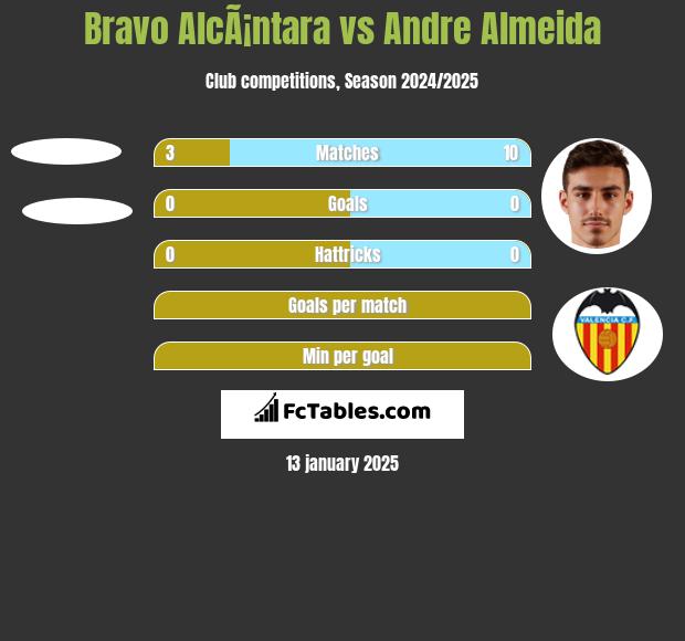 Bravo AlcÃ¡ntara vs Andre Almeida h2h player stats