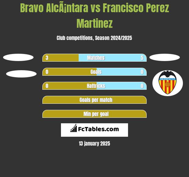 Bravo AlcÃ¡ntara vs Francisco Perez Martinez h2h player stats