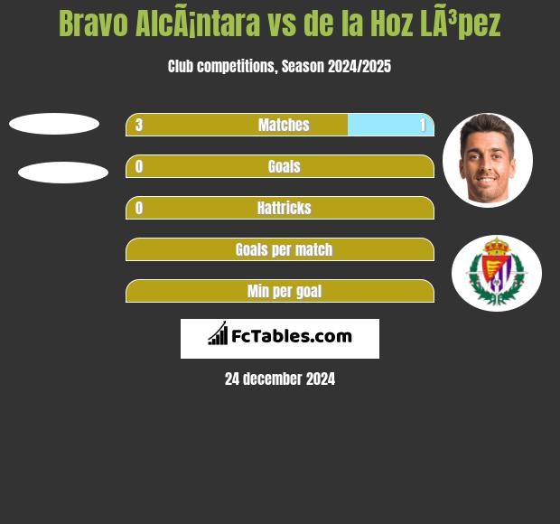 Bravo AlcÃ¡ntara vs de la Hoz LÃ³pez h2h player stats