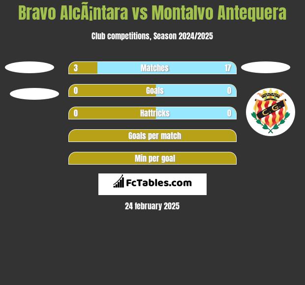 Bravo AlcÃ¡ntara vs Montalvo Antequera h2h player stats